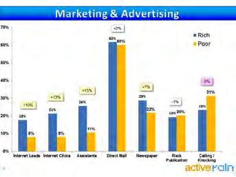 MARKETING, MARKETING, MARKETING The rich real estate agent spends 10 times more on marketing and advertising for their business. That may be the most shocking number of all.