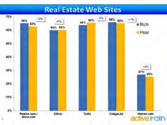 So what does NOT matter? When we looked at the data of what separates the rich real estate agents from the poor real estate agents, technology, broadcast social media, and marketing stuck out.