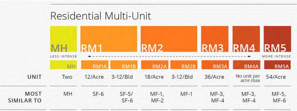 Multi-Unit Increases only with AHBP(Affordable Housing Bonus Program) At the same time as Singlefamily/Duplex/Townhome Unit Density increases significantly, base Multi-Family Densities do not