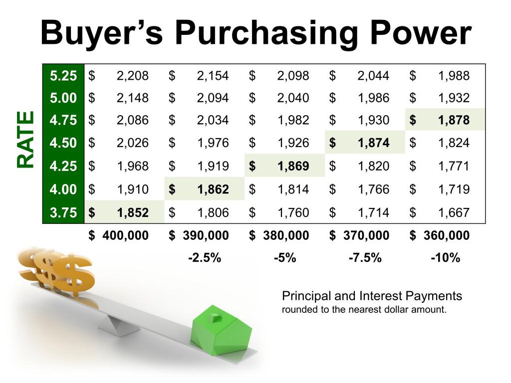 Sellers should realize that waiting to make the move while mortgage rates are increasing probably doesn t make sense.