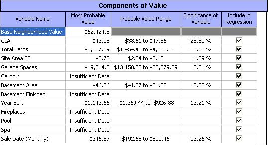 Appraiser determines the contributory value of each significant