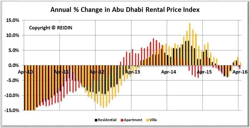 Abu Dhabi Residential Property