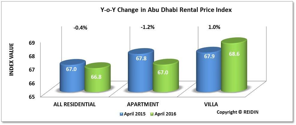 Abu Dhabi Residential Property Price Indices: Rental Price Indices (January 2009=100) Apartment rental prices registered a decrease in April 2016.