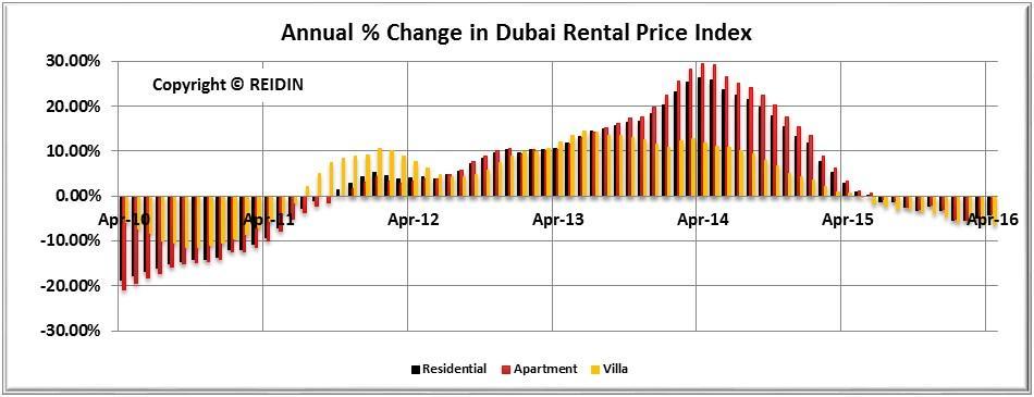 Dubai Residential Property
