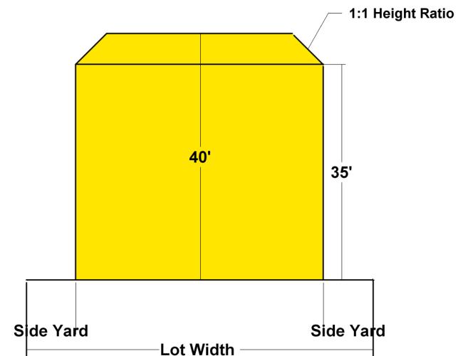 All other zoning districts with any use Base Maximum Average Height (feet) 40 - Measured at the required setback side, and rear yard line Maximum Height from Lowest Point to Highest Point of the