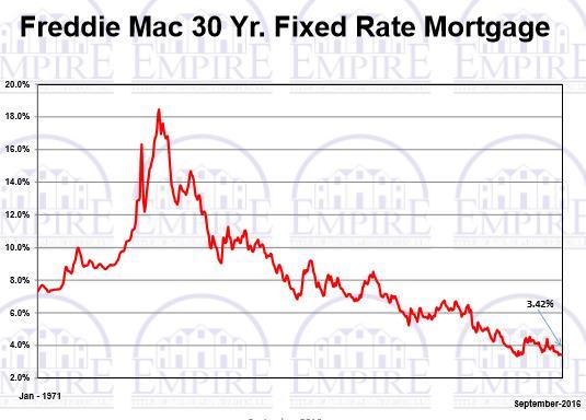 #4 Mortgage rates are at historic lows- but they are going up!