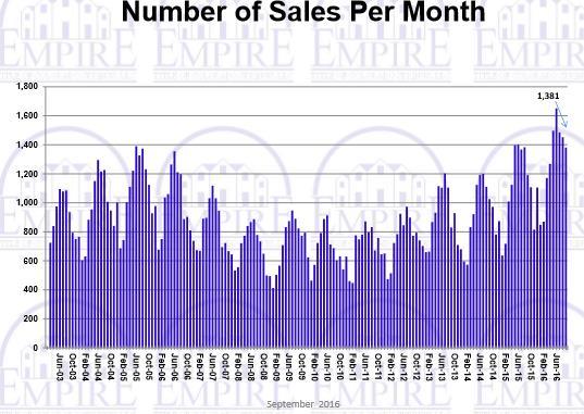 #2 We are still setting records for sale volume While the inventory is down the buyers are still buying!