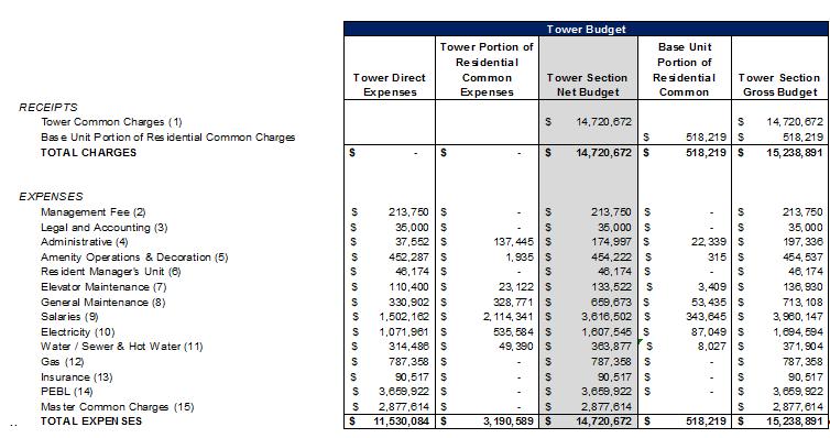 SCHEDULE B-1 15 Hudson Yards Projected Budget for First Year of Tower Section Operation January 1, 2019 December 31, 2019