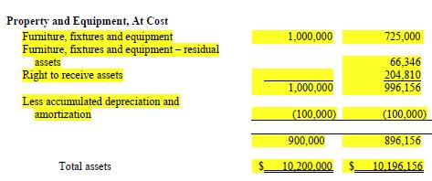 Carrying Amount of the equipment at date of inception is $275,000 and the fair value of the equipment is $325,000. Here is the comparison of financial statement impact for life of the lease.