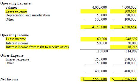 the consolidated income statement and under operating
