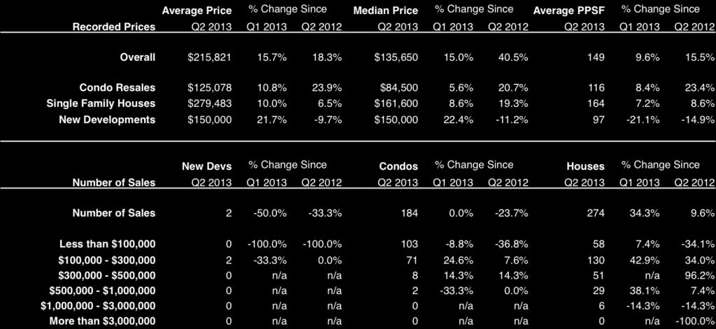 Northeast Dade Shores, North, Biscayne Park, North Beach, & Golden Glades The median price in this major market increased by 40.5% since last year and by 15.0% since last quarter.