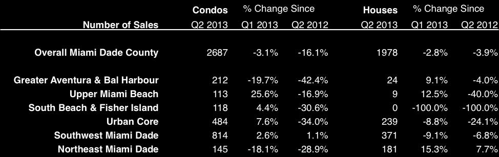 1% fewer distressed condo sales than the previous year and 3.1% fewer than last quarter. Similarly, there were 3.