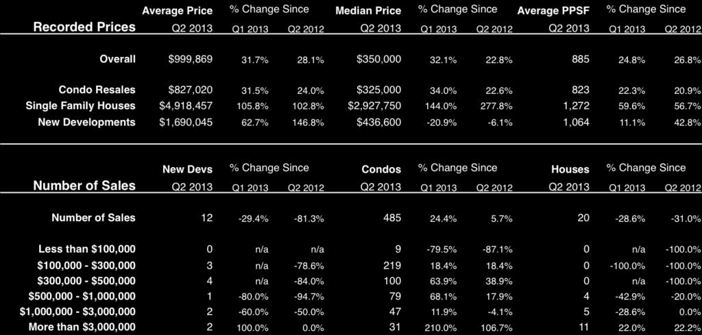 South Beach & Fisher Island Overall median price for South Beach and Fisher Island increased by 22.8% since last year and by 32.1% since last quarter. Condo resales median price went up by 22.
