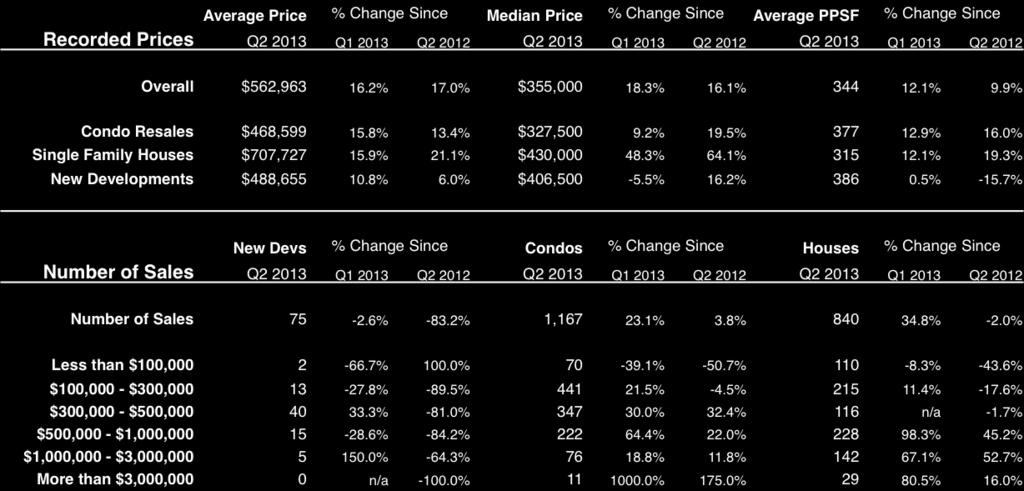 Urban Core City of (including Downtown & Bricknell), Coral Gables, Key Biscayne, Pinecrest, & South The overall median price in the Urban Core of had an increase of 16.