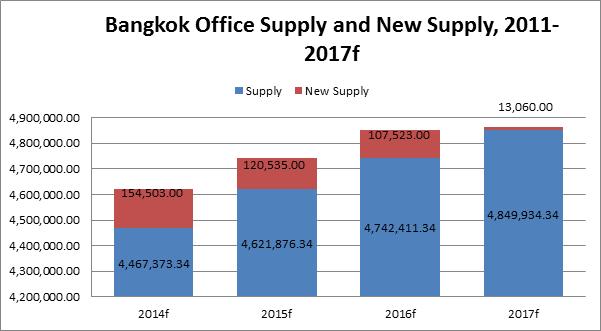 Q2 2014 OfficE Market report Figure 3 Bangkok Office Supply and New Supply 2011-2017f During the second half of 2014, all of the new supply of around 66,605 square metres will be in non-cbd areas.