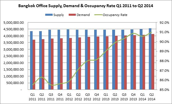 The occupancy rate in Q2 2014 increased to 91% from 90.6% in Q1 2014. The occupied space was around 4,144,149.