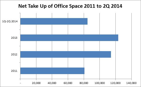 Q2 2014 OfficE Market report The occupancy rates in the office market continually increased in every segment, except in the Grade A Non-CBD category, which dropped to 81.