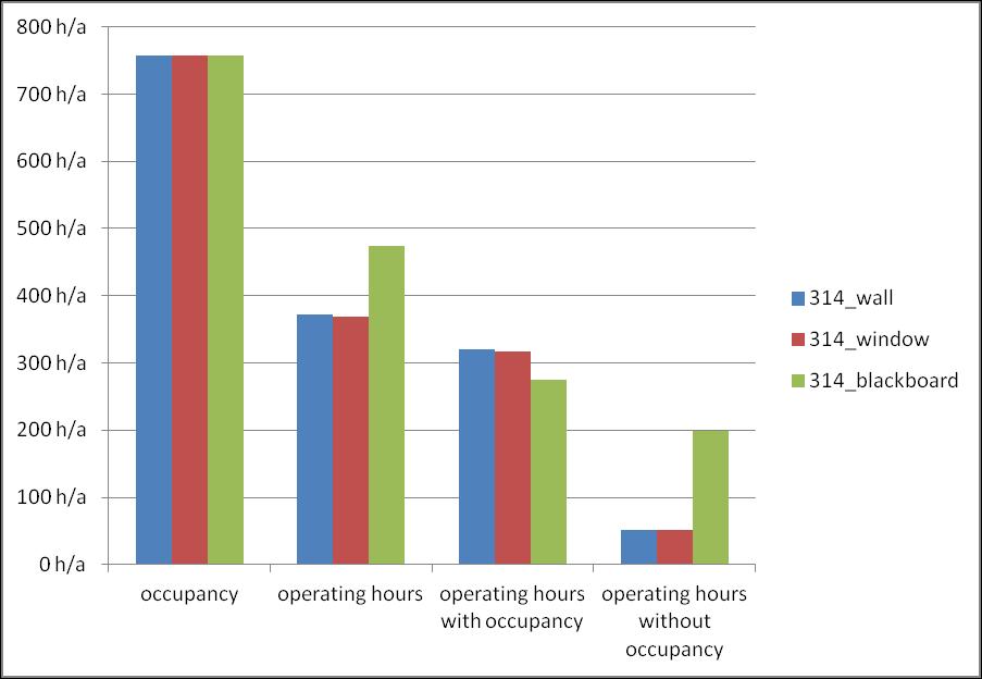occupancy & operating hours of electric lighting annual specific lighting consumption: 2,7 kwh/(m²a) specific final annual energy lighting energy use calculated with adjusted profile of usage