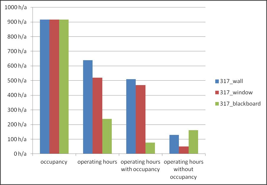 occupancy & operating hours of