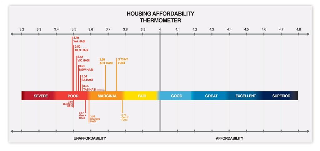 THE HOUSING AFFORDABILITY THERMOMETER The Housing Affordability Thermometer is another visual tool that shows where each
