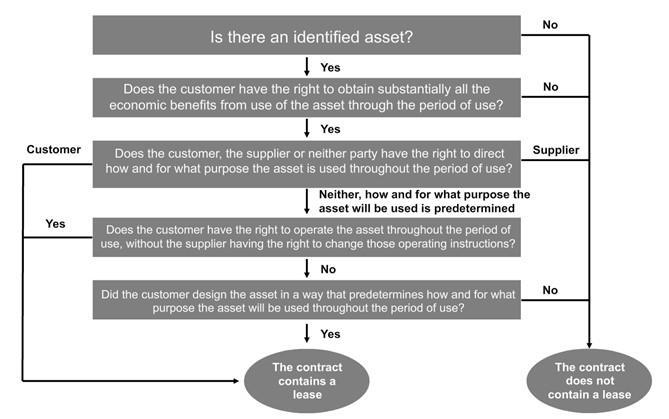 The following flowchart summarises the steps involved in the assessment as to whether a contract is, or contains, a lease [IFRS16:B31].