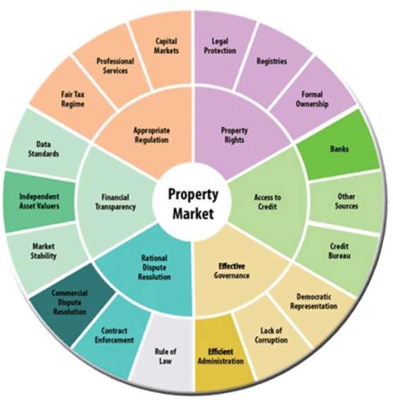 International Property Markets Scorecard methodology Center for