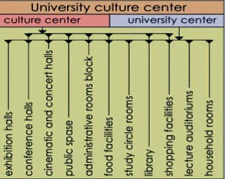 Besides the university culture objects theaters, libraries, exhibitions, universal centers, museums, etc., forming intercollege culture objects is important.