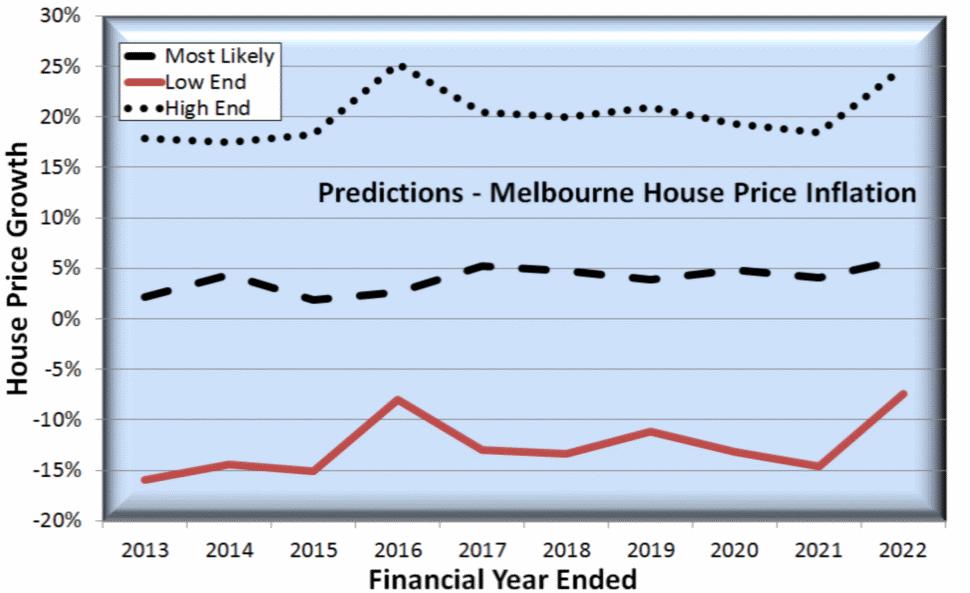 Predicted Future of Key Economic Factors Capital Growth (House) Area Next 5yrs*