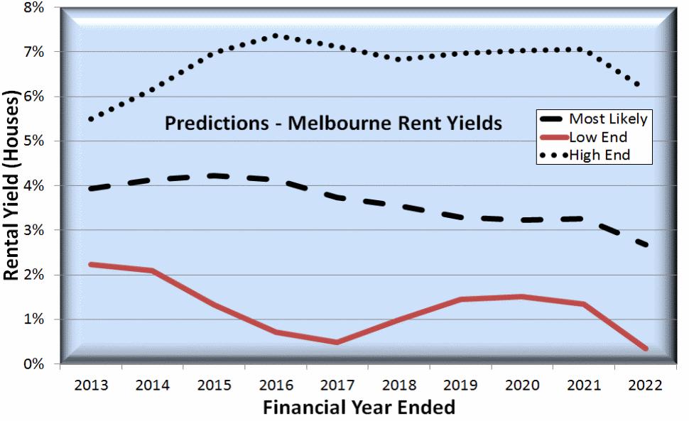 3% p.a.. Nunawading, 3131 0% p.a. 2% p.a. The graph opposite shows the predicted capital growth for Melbourne Metro.