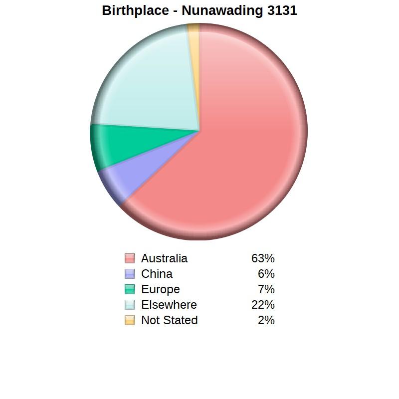 Demographics for Nunawading VIC 3131 Created by Residex