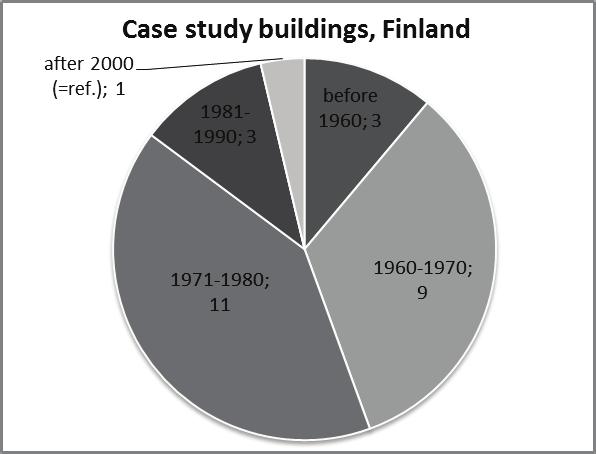1220 Virpi Leivo et al. / Energy Procedia 78 ( 2015 ) 1218 1223 Fig. 1. Distribution of construction decades of the cases.