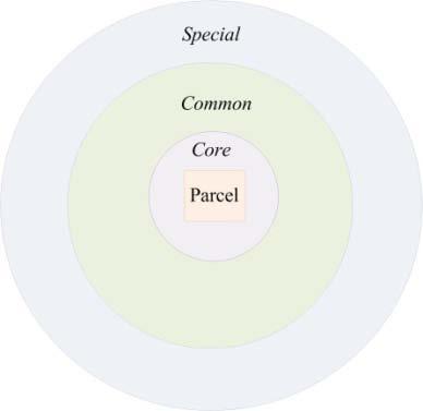 Model Components (2) Attribute Classification Core critical attributes required as a foundation for parcel based