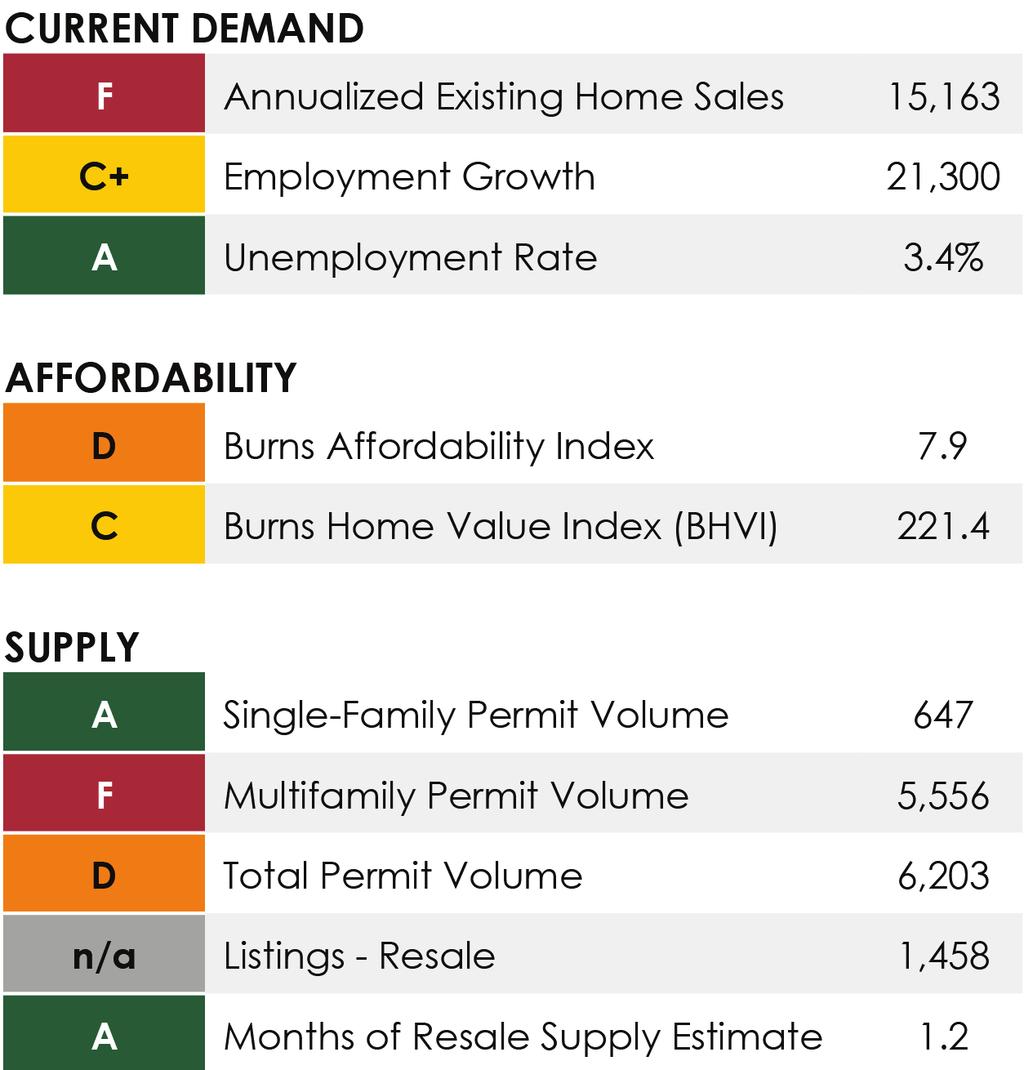 SUBMARKET HIGHLIGHTS 2018 Projections Burns Home Value Index (Pricing) 4% Total New Home Sales Total Existing Home Sales 1.3K +18% 14.
