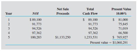 Net sale proceeds (NSP) $1,133,250 8-39 8-39 8-0 Valuation of the Unlevered Cash Flows: Centre Point Exhibit 8-8 Let s review the Present Value