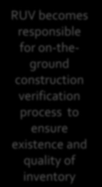 construction verification process to ensure