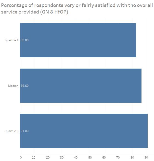 The results show that, typically, between eight and nine tenants out of ten are satisfied with the service provided by their housing association landlord.