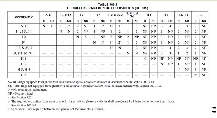 Table 508.4, Page 103 Separated Occupancies: Separations Section 508.4.4 Separated Occupancies: A Five-Step Process 1. Determine the various occupancies that occur within the building. 2.