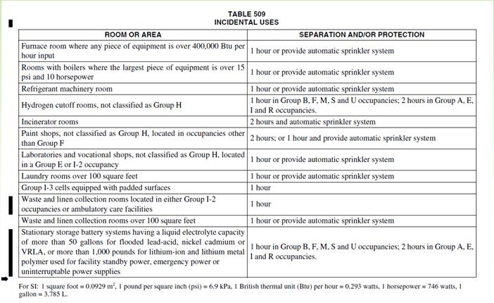 Incidental Uses: Separation and Protection Table 509, Page 104 
