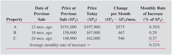Using Repeat Sales to Adjust for Market Conditions Exhibit 7-6: Sequence of