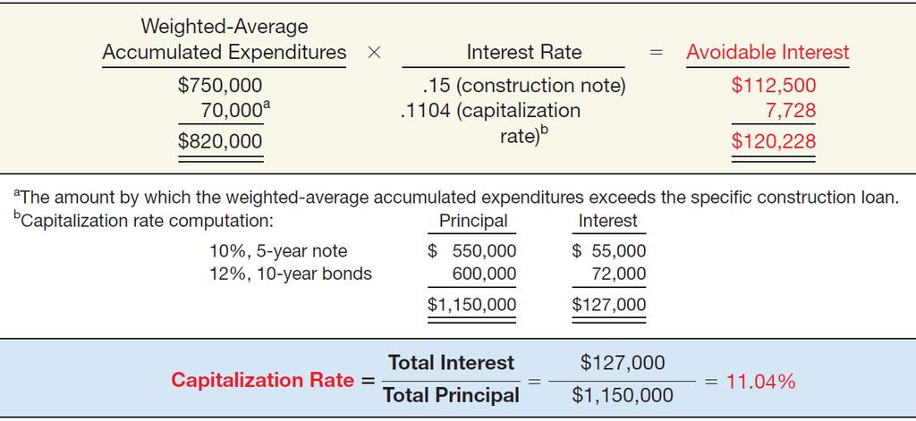 Interest Costs During Construction Compute the avoidable