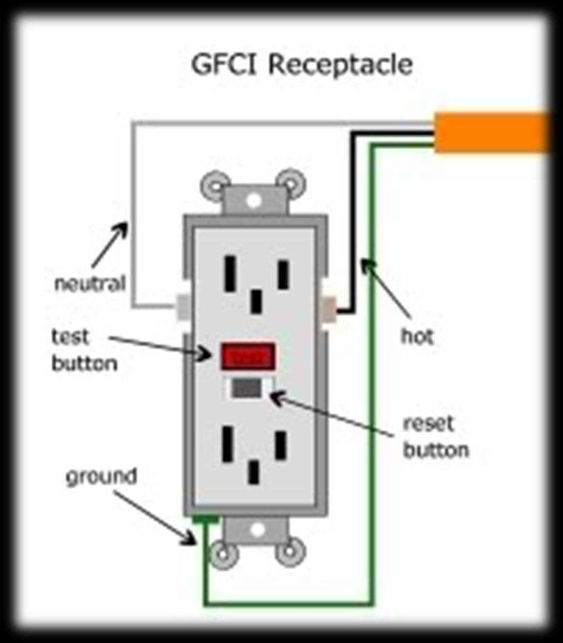 GFCI S GROUND FAULT CIRCUIT INTERRUPTER GFCI stands for Ground Fault Circuit Interrupter. A GFCI has two buttons: a test and a reset button.
