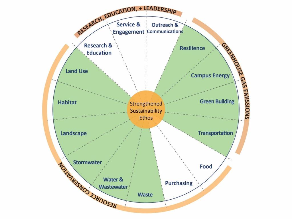 Key Projects from the Strategic Planning Framework Sustainability Promote sustainability through holistic and