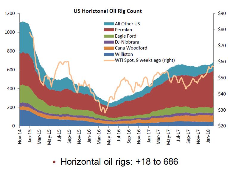 Drilling Activity is Up Number of oil rigs is