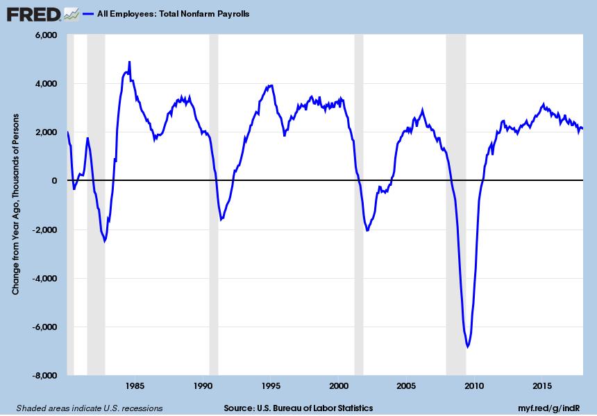 Historical Job Growth Y-o-Y Total employment