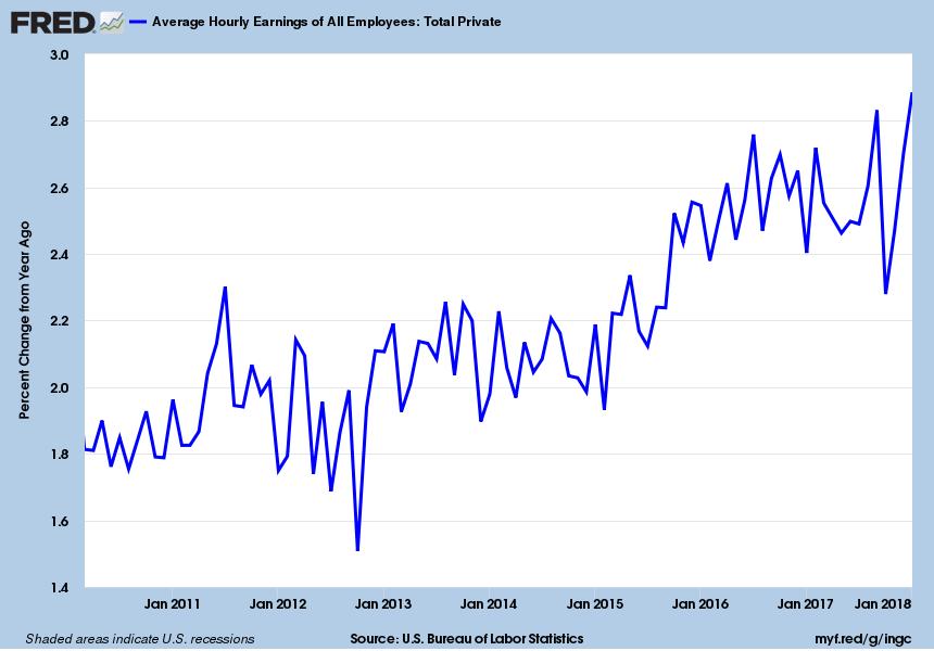 Y-o-Y Percent Change in Hourly Earnings Despite