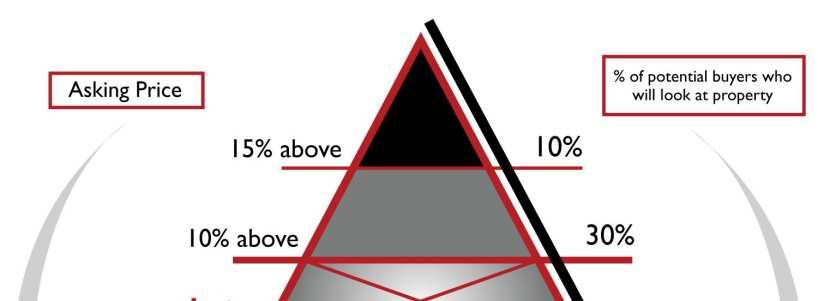 The Importance of Intelligent Pricing Price Right Attract Buyers As the triangle graph below illustrates,