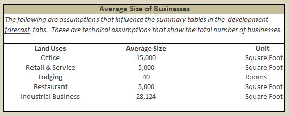 Average Floor Area Ratios This table includes assumptions that influence the Development Forecast tabs. These are technical assumptions that control the amount of land taken by each land use.