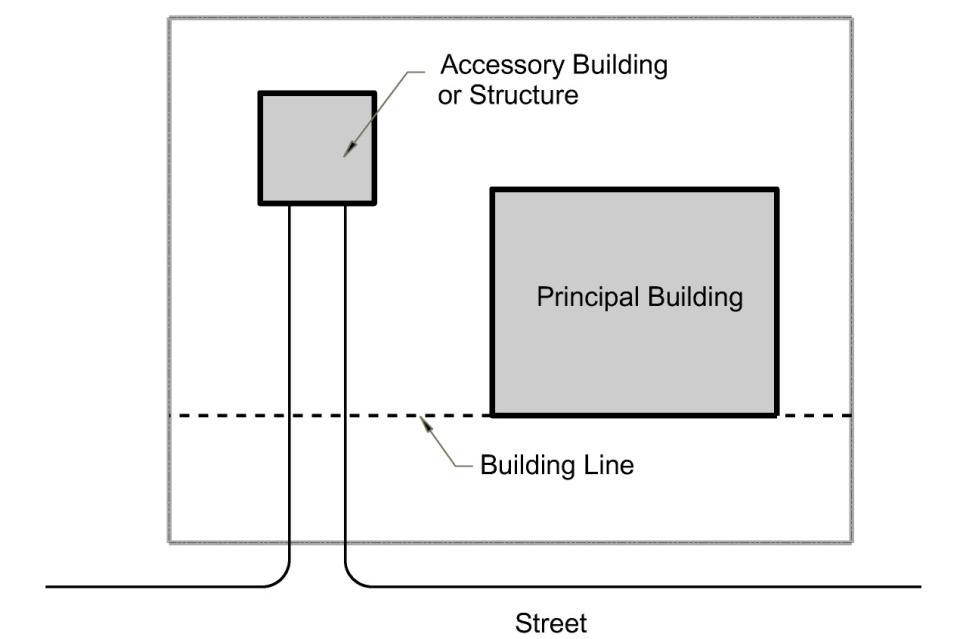 (A) Illustrative example of an accessory building Figure 8.3.3.1: Accessory Building or Structure 8.3.4.