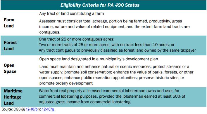 Private Open Space Public Act 490 Lands Currently 36 properties totaling 334.2 acres have P.A. 490 designation P.A. 490 designation reduces property tax burden for privately-owned farms, forests, and open spaces.