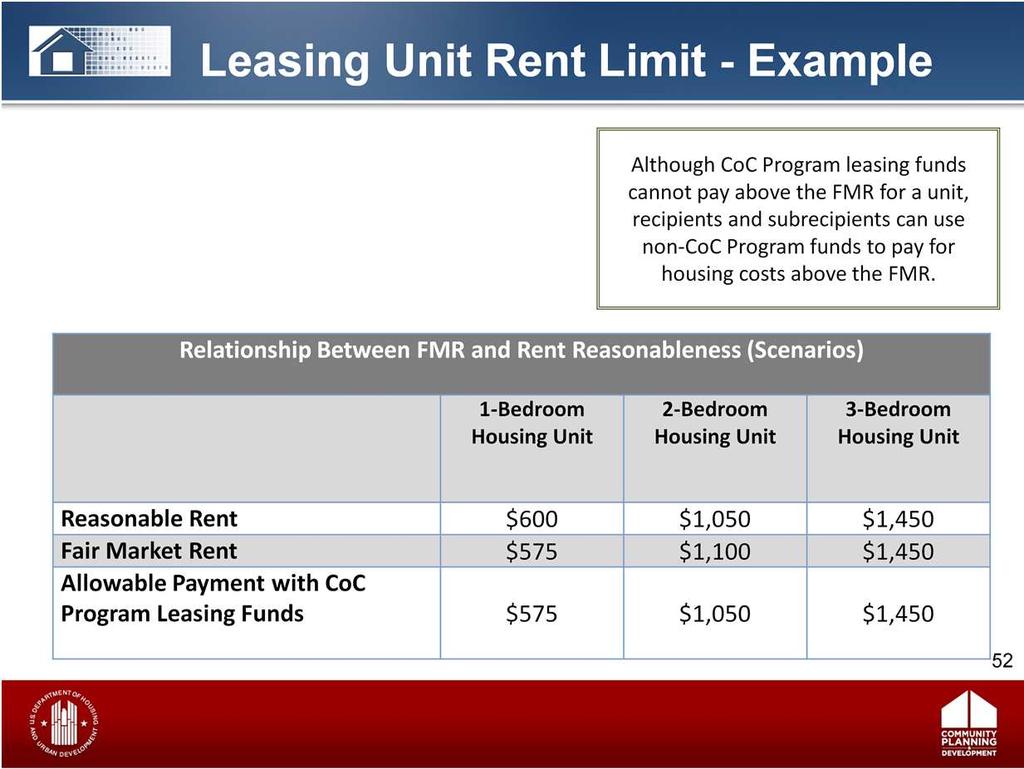 Projects with leasing funds have different requirements for unit rents. For these projects, CoC Program leasing funds cannot pay above FMR, even if the rent is reasonable.